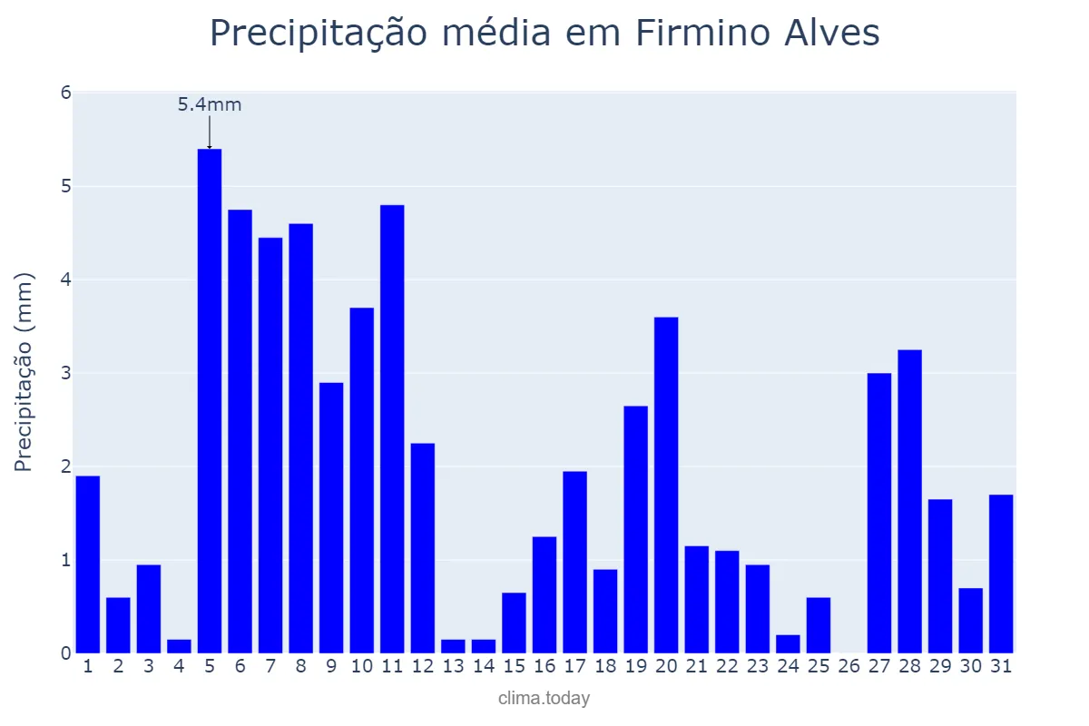 Precipitação em agosto em Firmino Alves, BA, BR