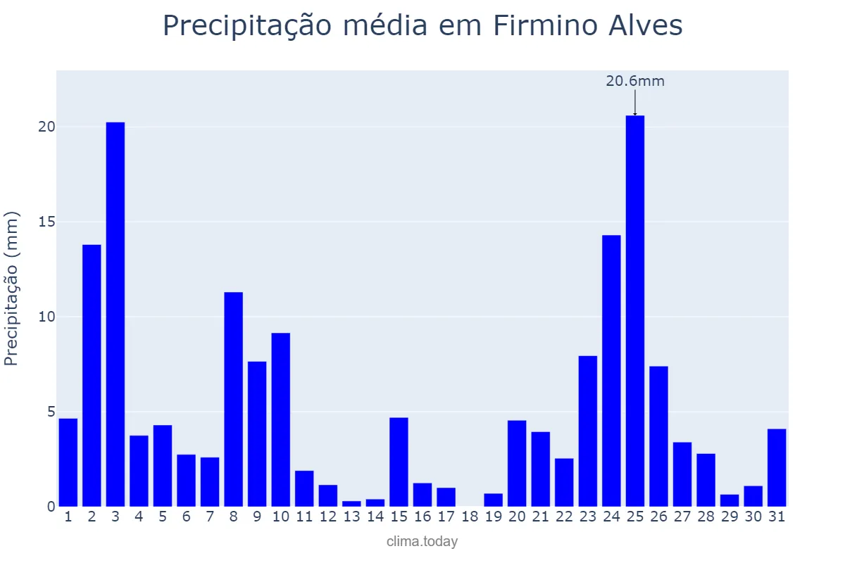 Precipitação em dezembro em Firmino Alves, BA, BR