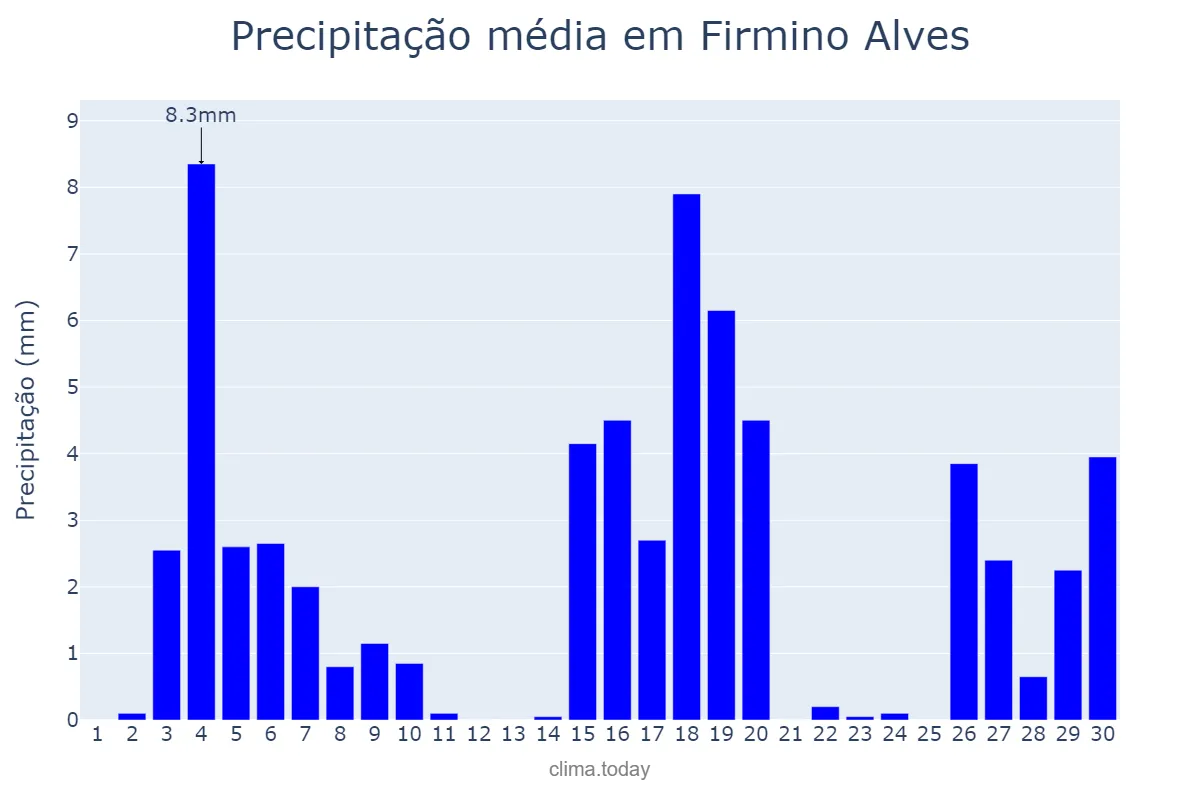 Precipitação em junho em Firmino Alves, BA, BR