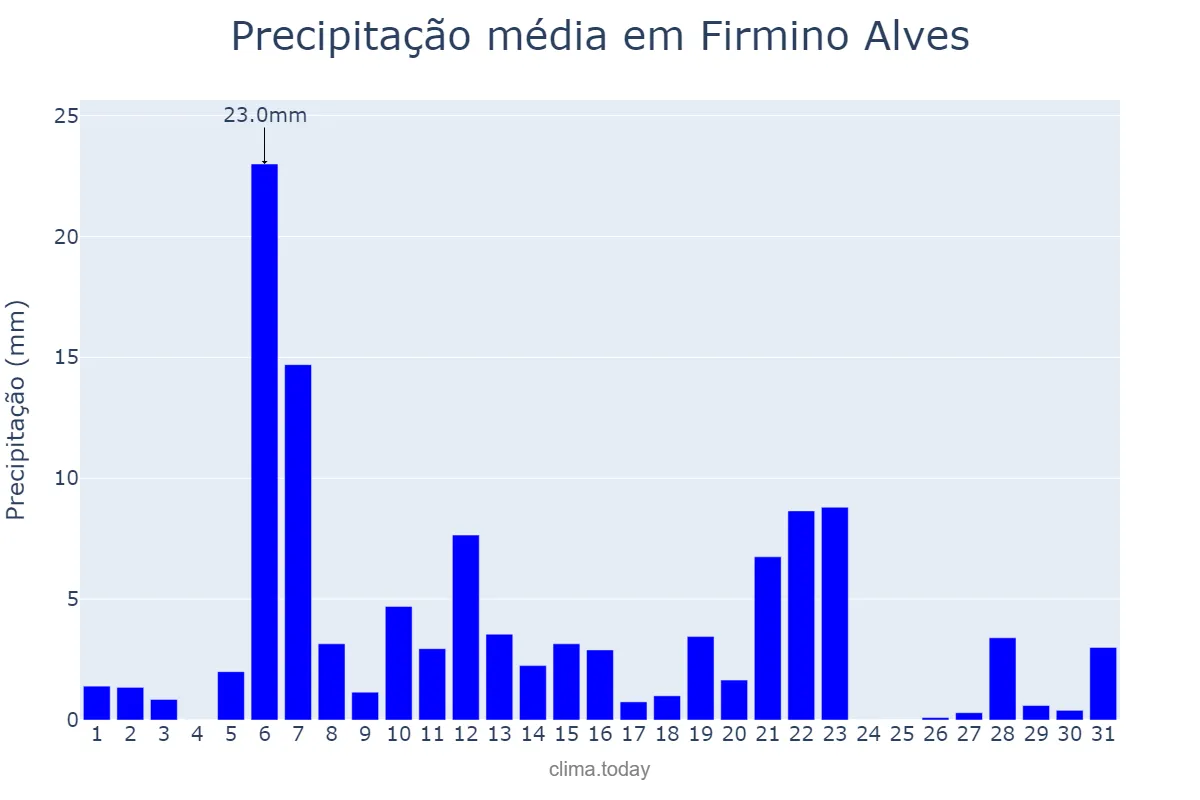 Precipitação em marco em Firmino Alves, BA, BR