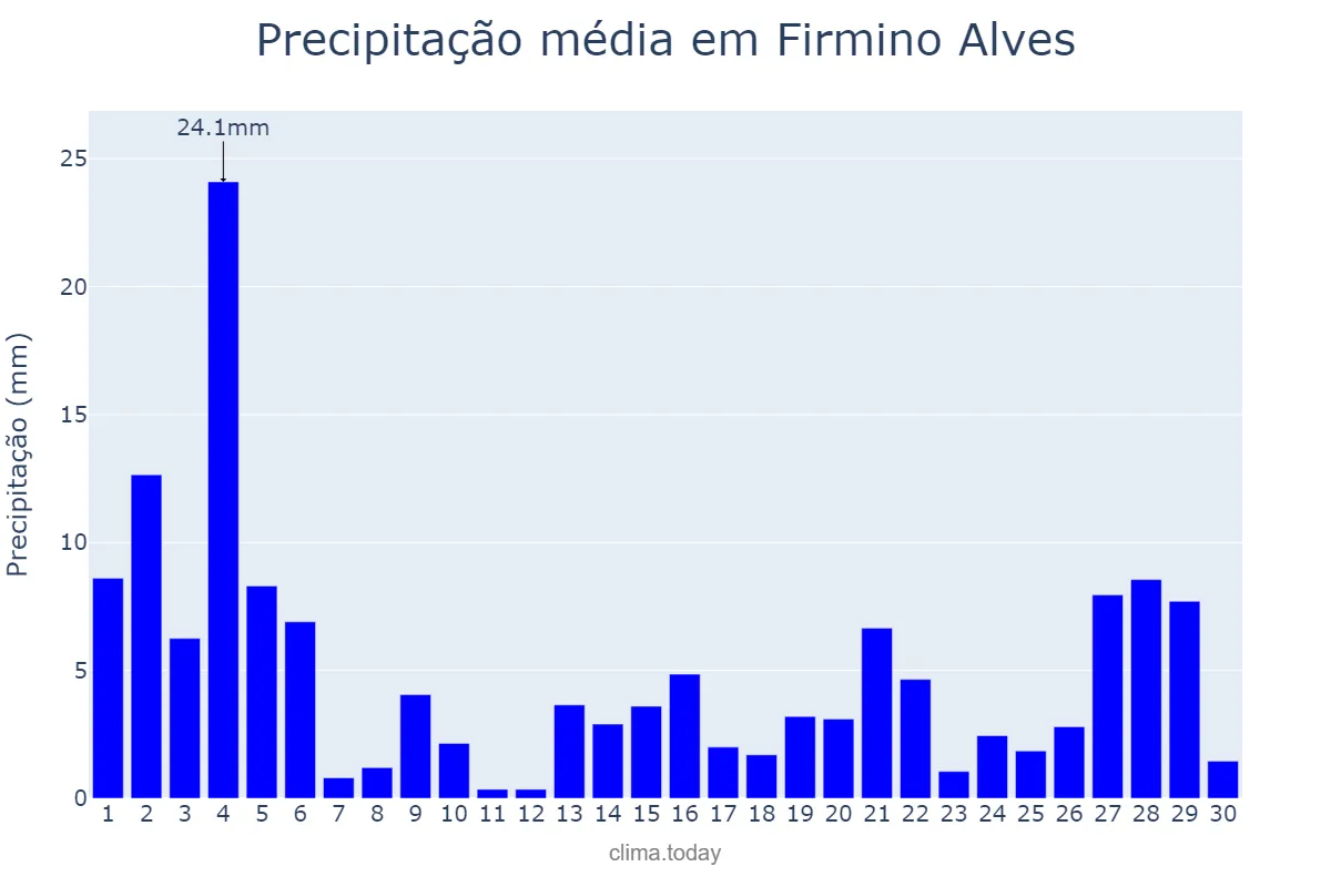 Precipitação em novembro em Firmino Alves, BA, BR