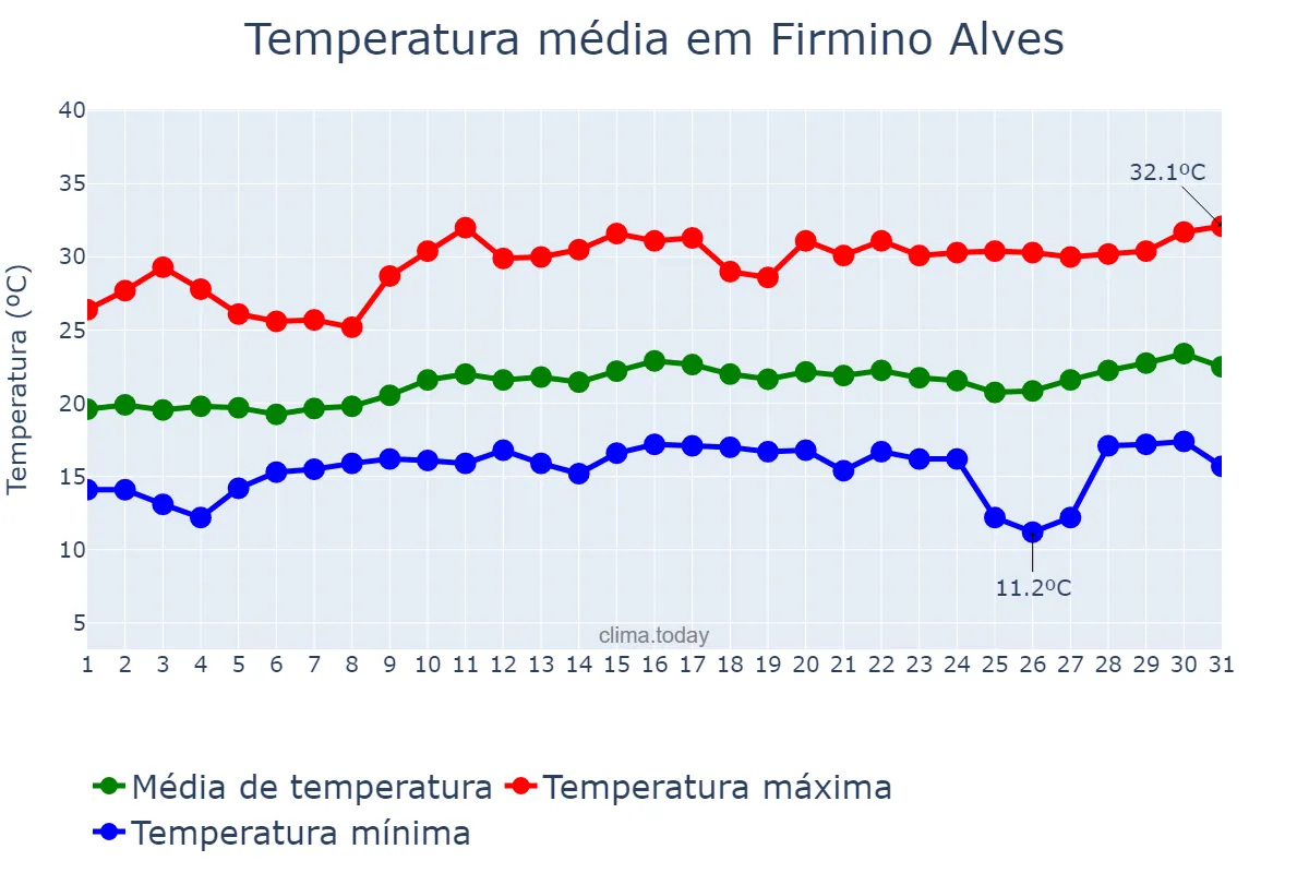 Temperatura em agosto em Firmino Alves, BA, BR