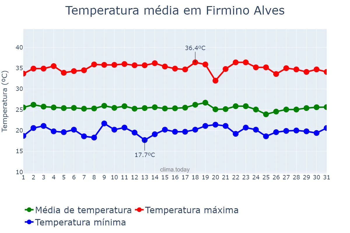 Temperatura em dezembro em Firmino Alves, BA, BR