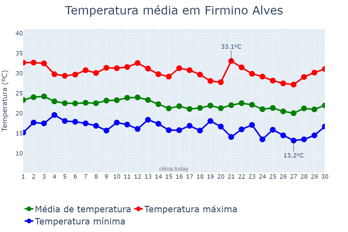 Temperatura em junho em Firmino Alves, BA, BR