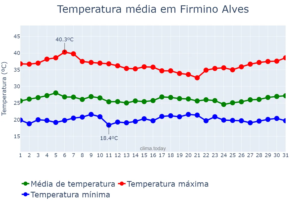 Temperatura em marco em Firmino Alves, BA, BR