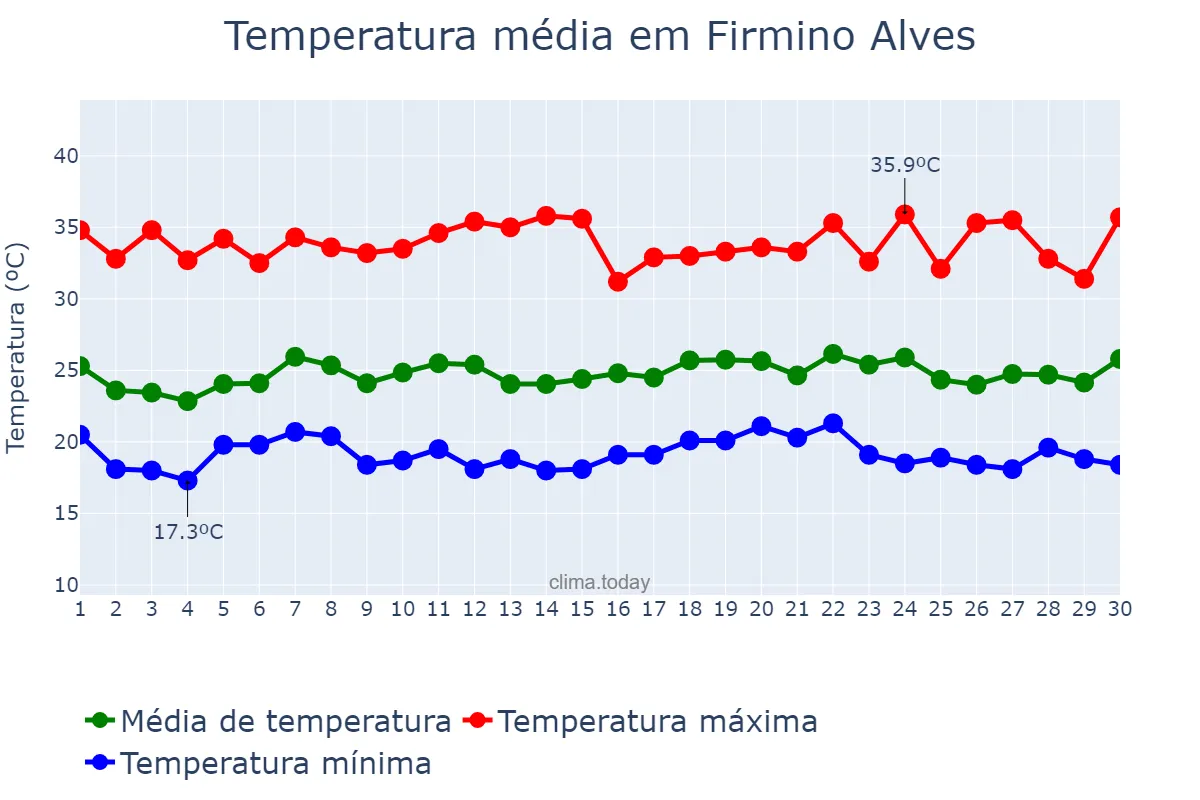 Temperatura em novembro em Firmino Alves, BA, BR