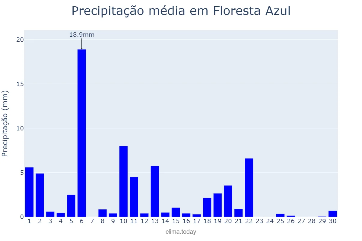 Precipitação em abril em Floresta Azul, BA, BR