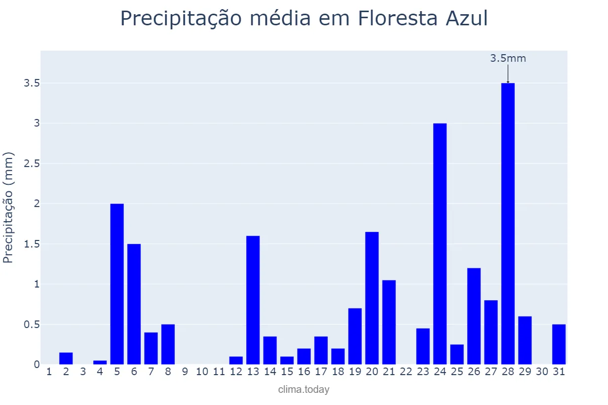 Precipitação em julho em Floresta Azul, BA, BR