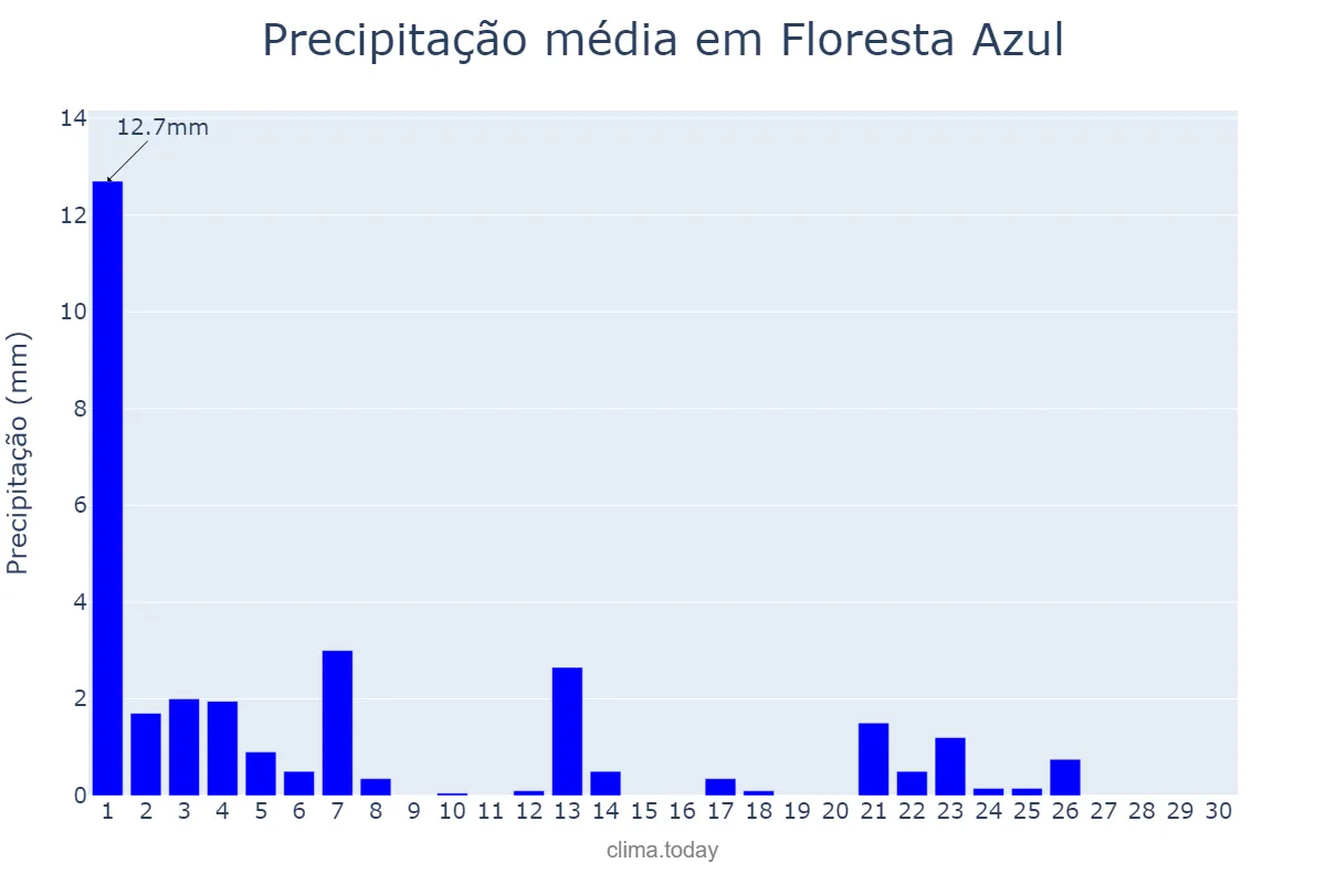 Precipitação em setembro em Floresta Azul, BA, BR