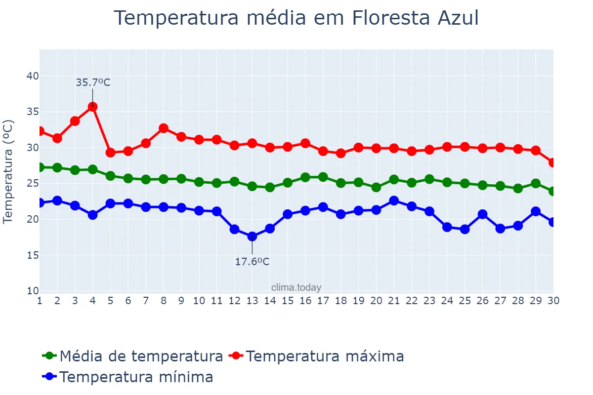 Temperatura em abril em Floresta Azul, BA, BR