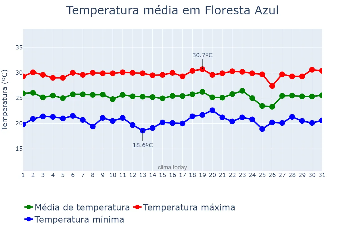Temperatura em dezembro em Floresta Azul, BA, BR