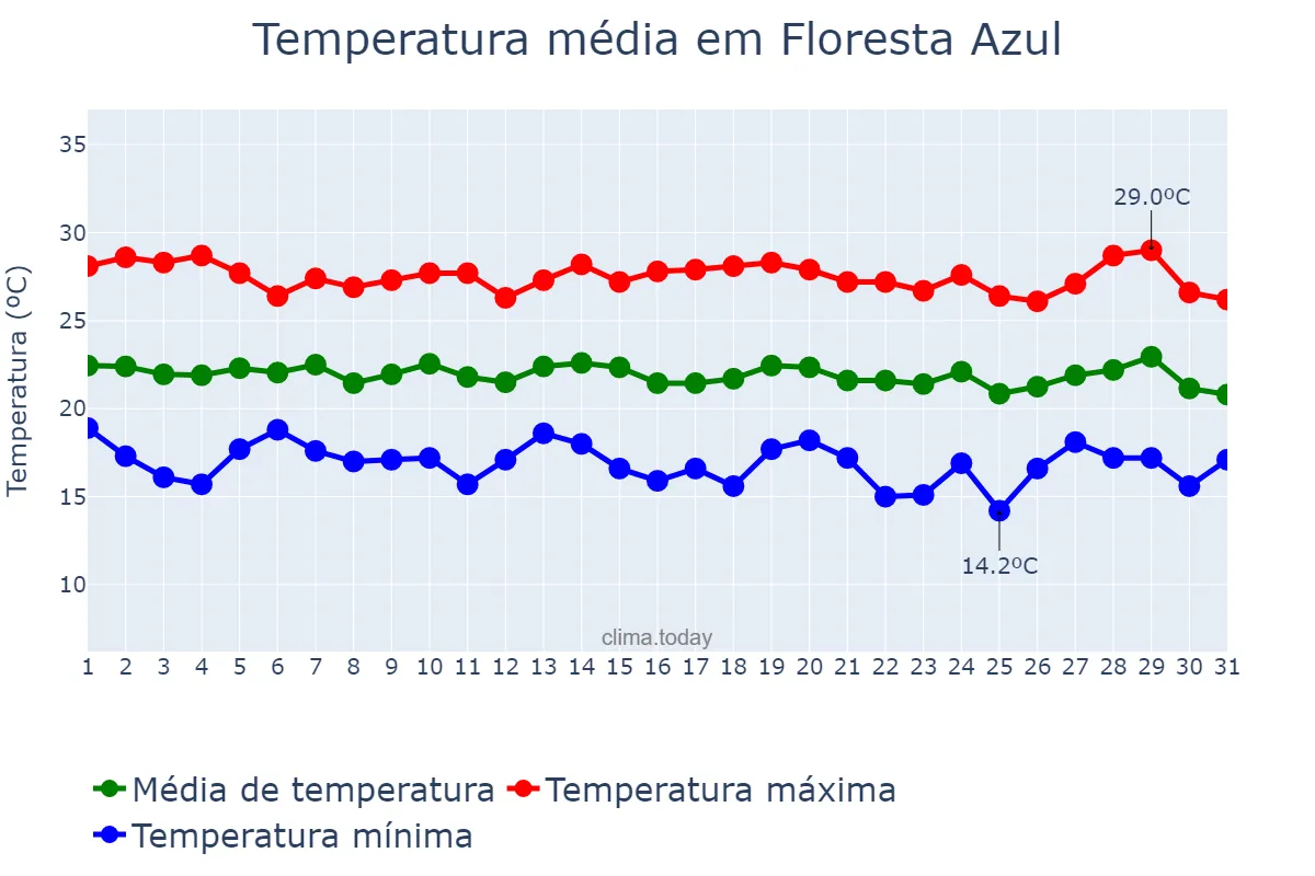 Temperatura em julho em Floresta Azul, BA, BR