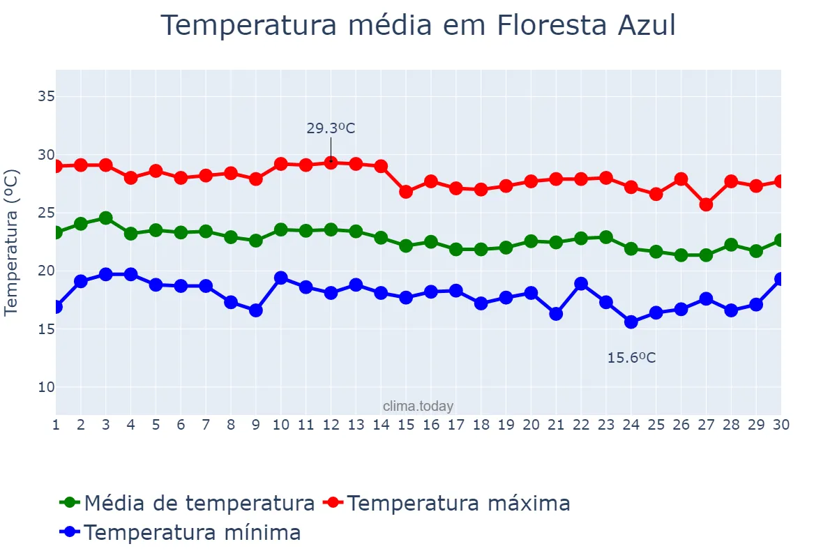 Temperatura em junho em Floresta Azul, BA, BR