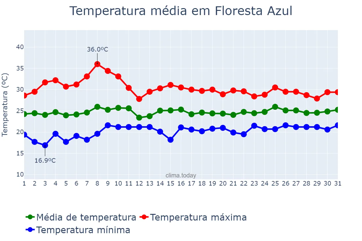 Temperatura em outubro em Floresta Azul, BA, BR