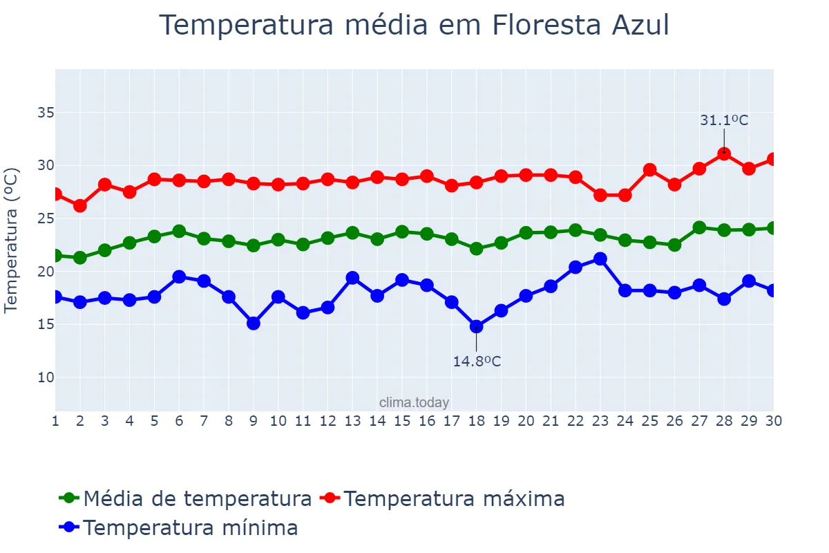 Temperatura em setembro em Floresta Azul, BA, BR