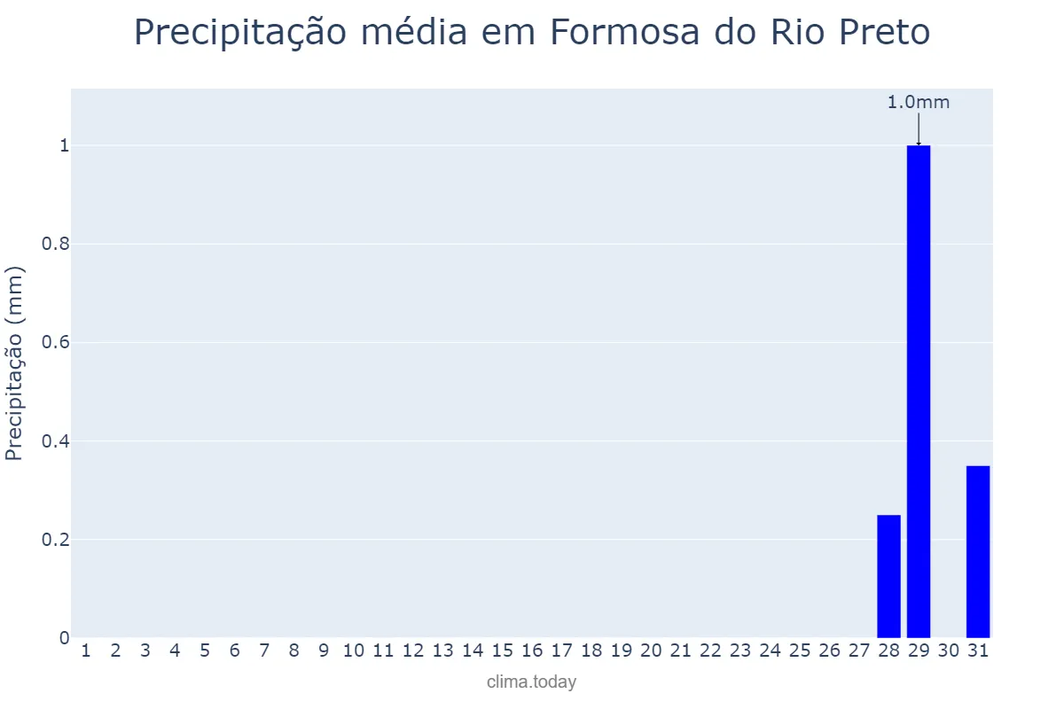 Precipitação em agosto em Formosa do Rio Preto, BA, BR