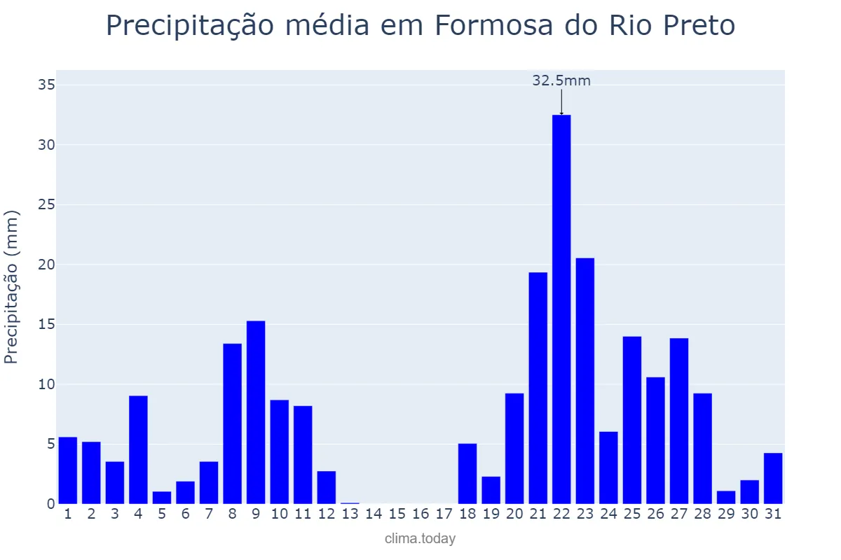 Precipitação em dezembro em Formosa do Rio Preto, BA, BR