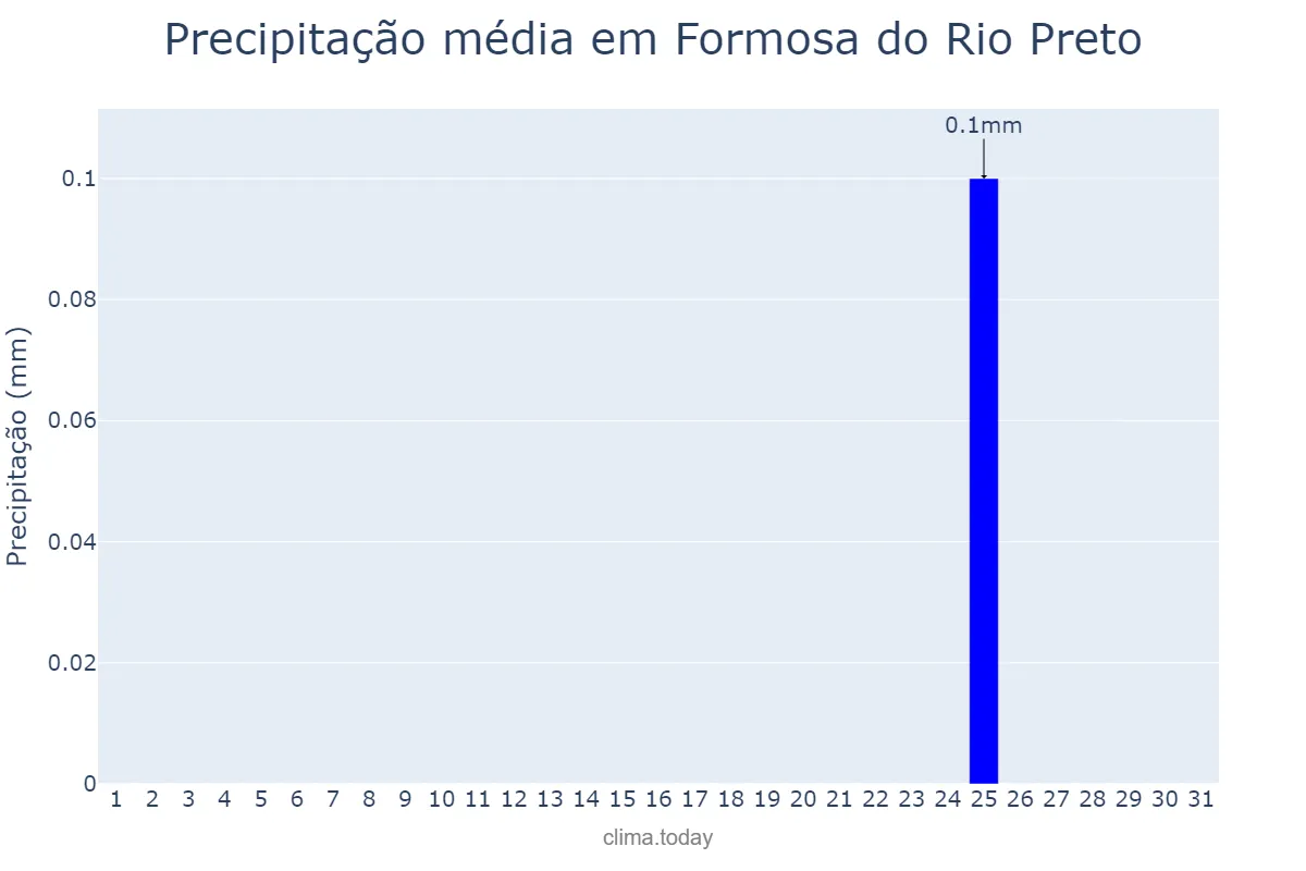 Precipitação em julho em Formosa do Rio Preto, BA, BR