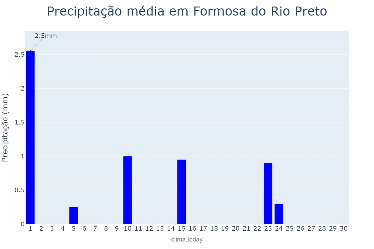 Precipitação em junho em Formosa do Rio Preto, BA, BR