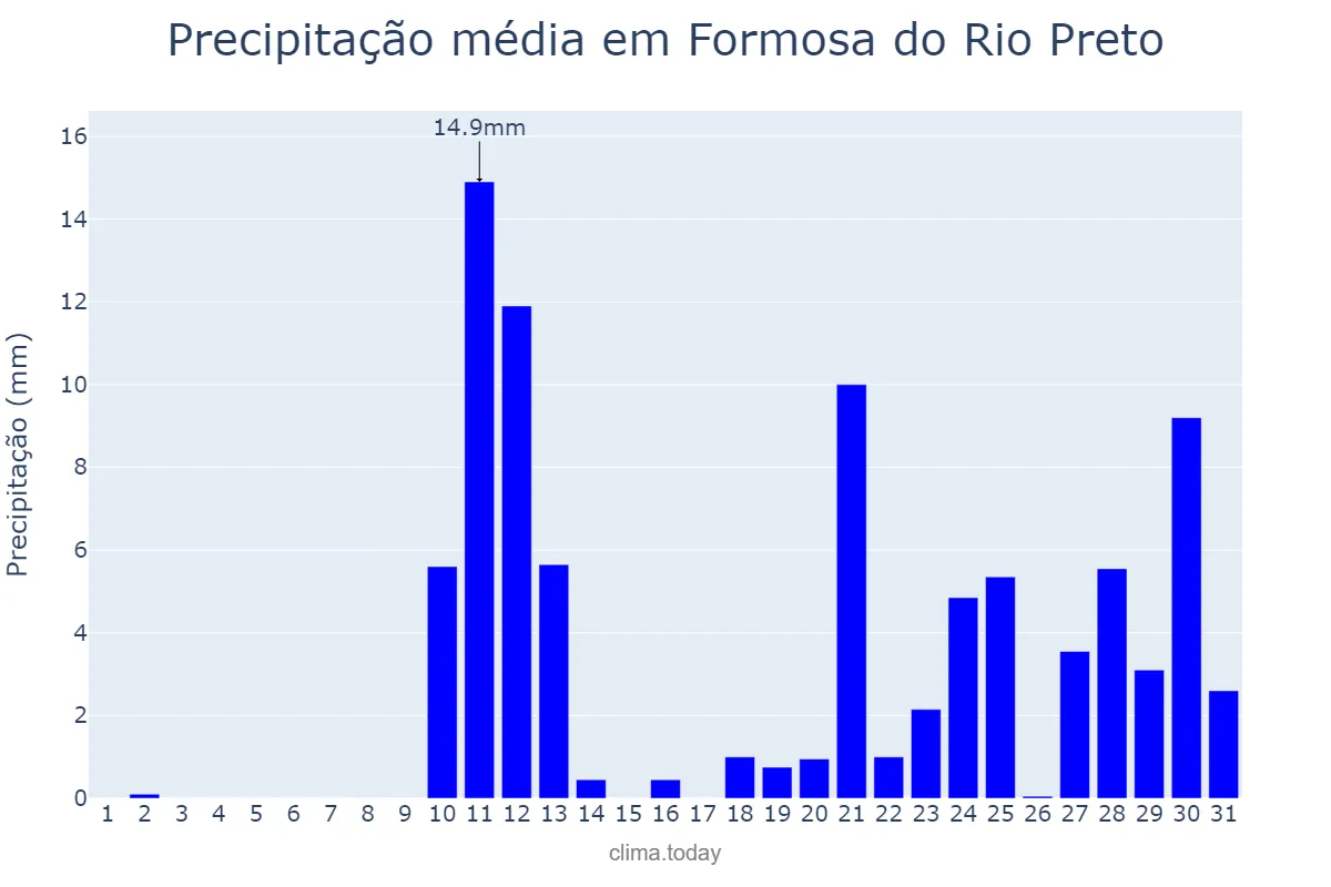 Precipitação em outubro em Formosa do Rio Preto, BA, BR