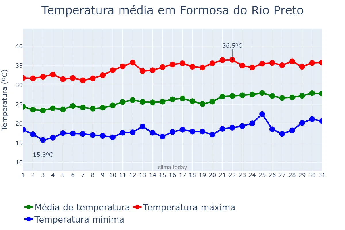Temperatura em agosto em Formosa do Rio Preto, BA, BR