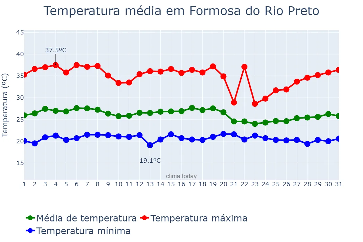 Temperatura em dezembro em Formosa do Rio Preto, BA, BR