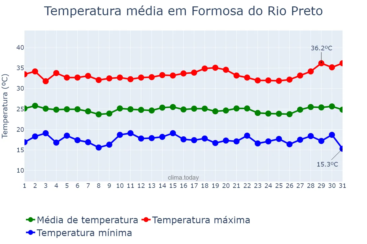Temperatura em julho em Formosa do Rio Preto, BA, BR