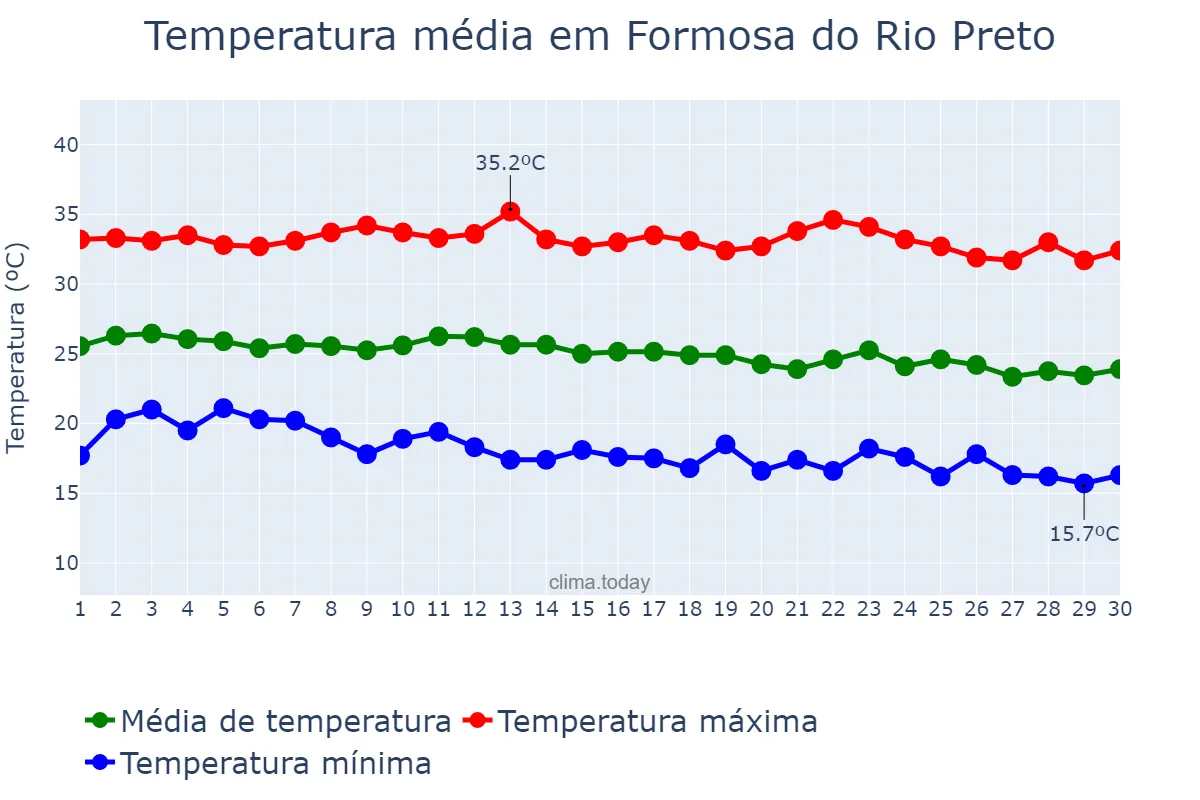 Temperatura em junho em Formosa do Rio Preto, BA, BR