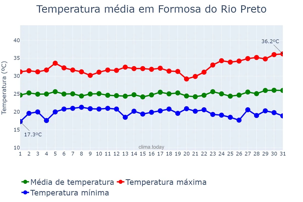 Temperatura em marco em Formosa do Rio Preto, BA, BR