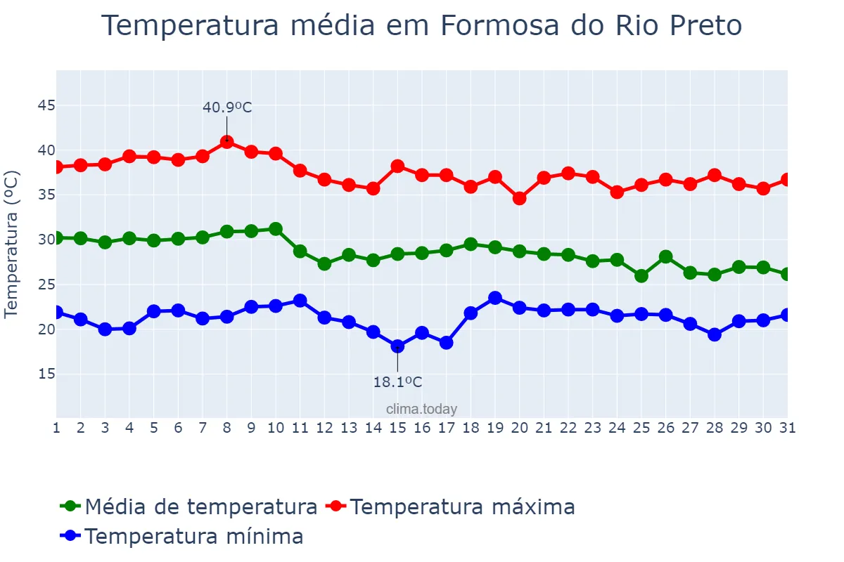 Temperatura em outubro em Formosa do Rio Preto, BA, BR
