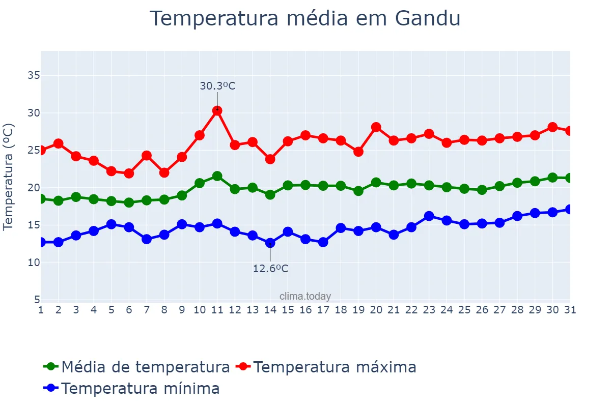 Temperatura em agosto em Gandu, BA, BR