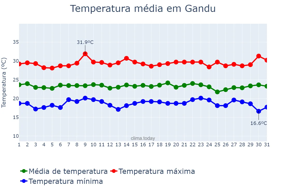 Temperatura em dezembro em Gandu, BA, BR