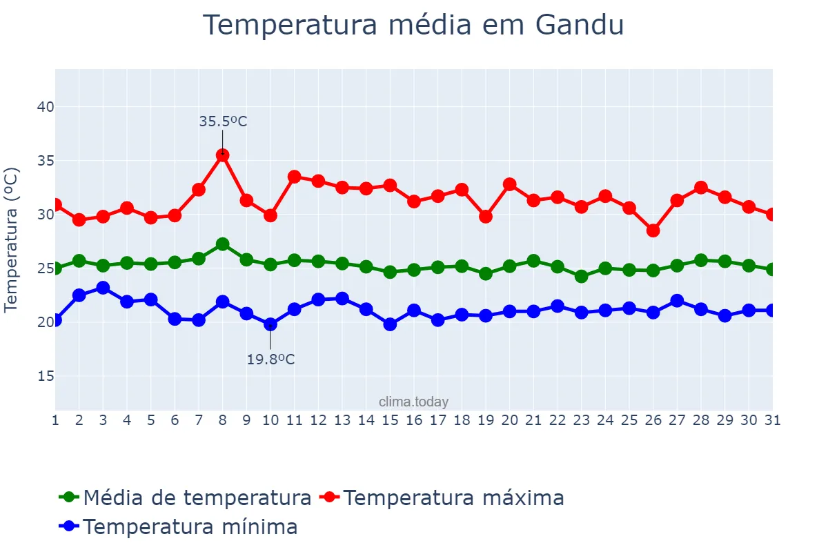 Temperatura em janeiro em Gandu, BA, BR
