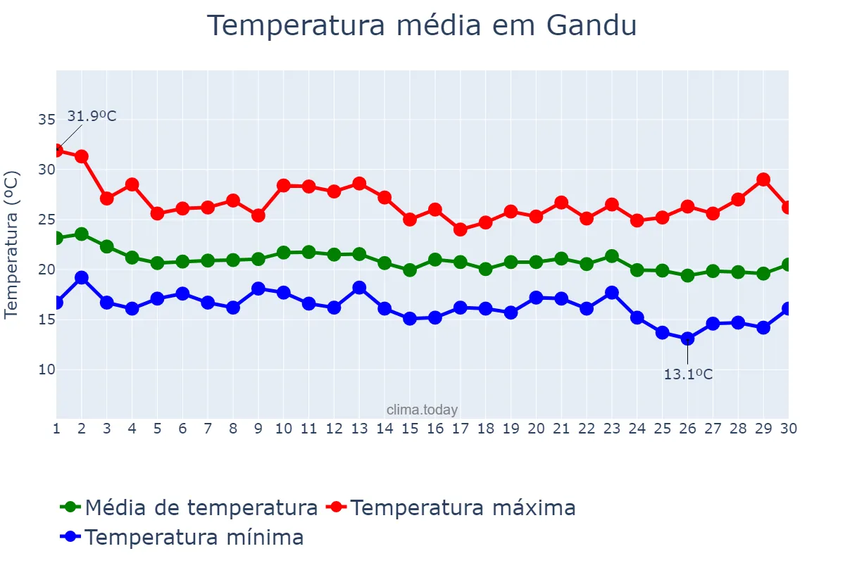 Temperatura em junho em Gandu, BA, BR