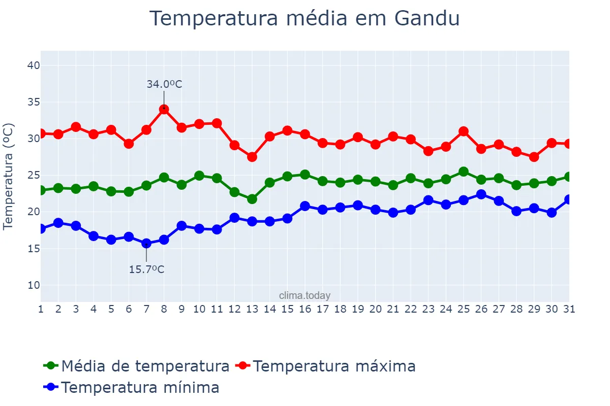 Temperatura em outubro em Gandu, BA, BR