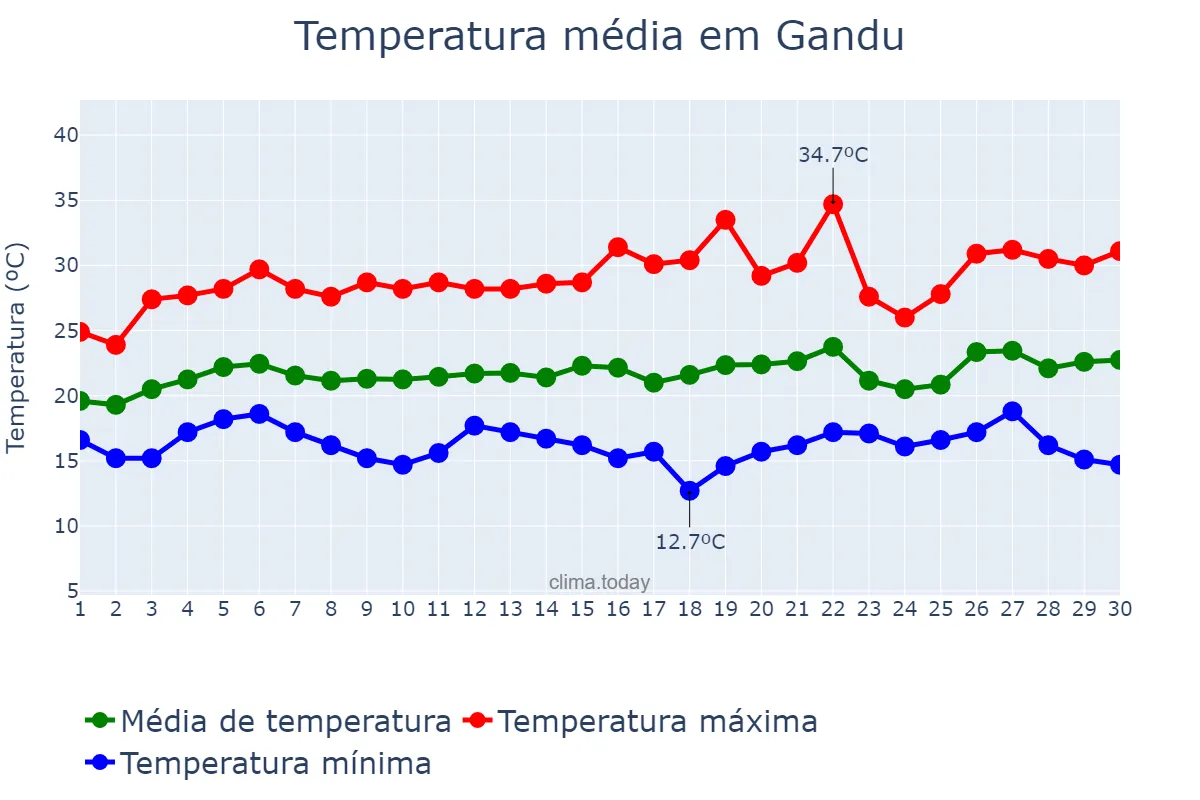 Temperatura em setembro em Gandu, BA, BR