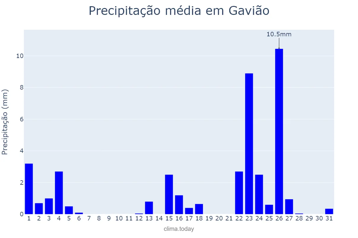 Precipitação em janeiro em Gavião, BA, BR