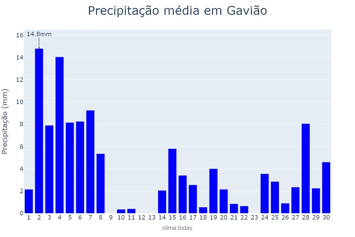 Precipitação em novembro em Gavião, BA, BR