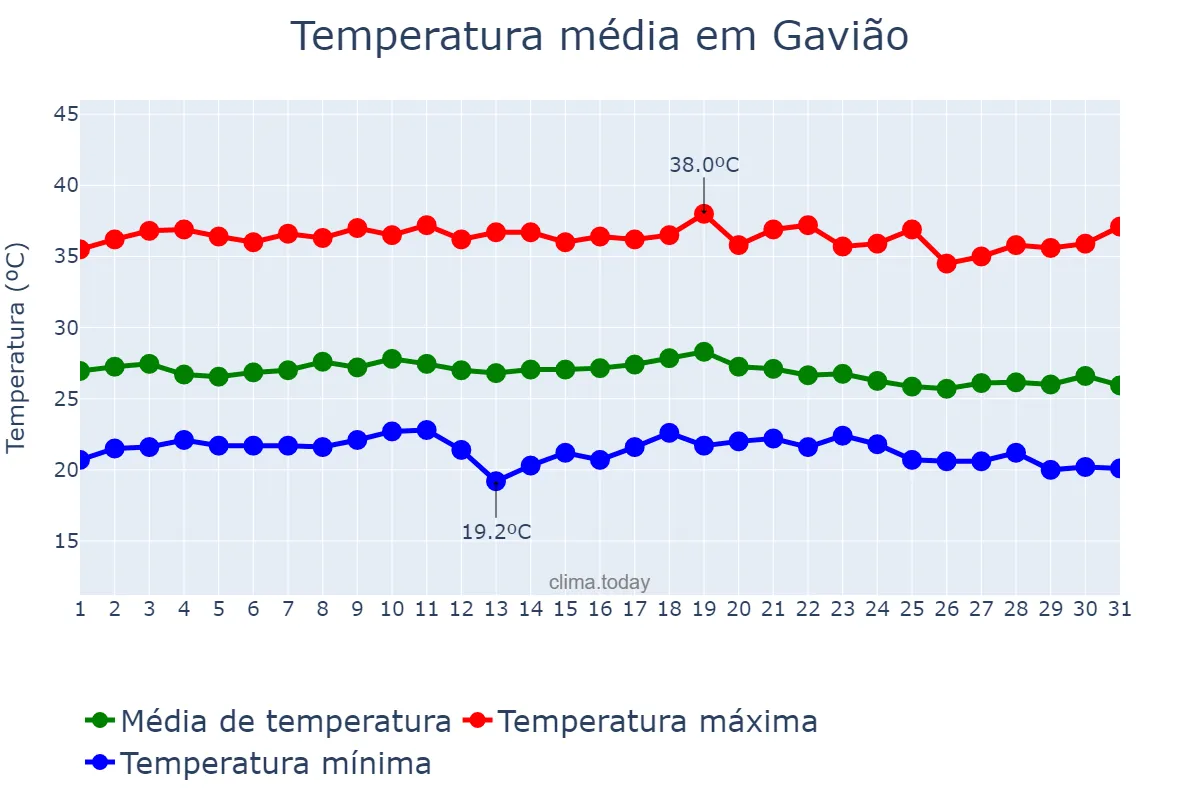 Temperatura em dezembro em Gavião, BA, BR