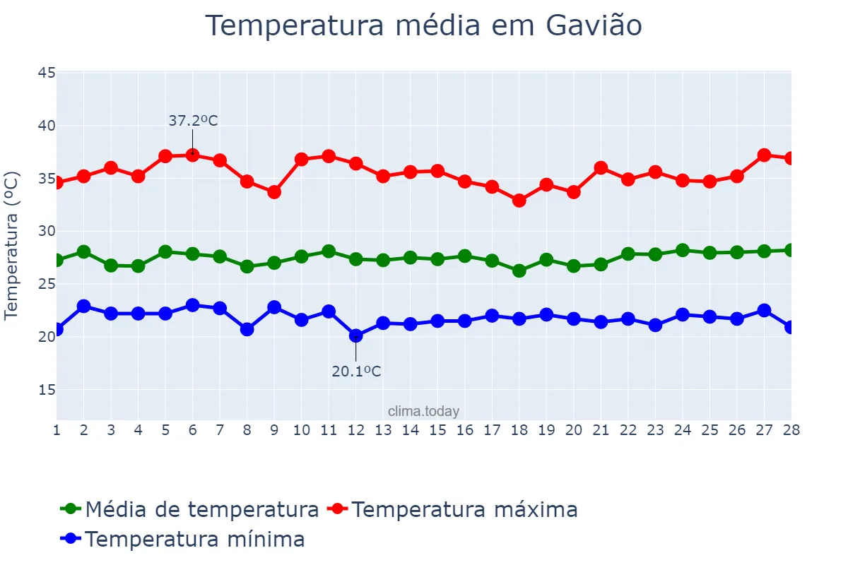 Temperatura em fevereiro em Gavião, BA, BR