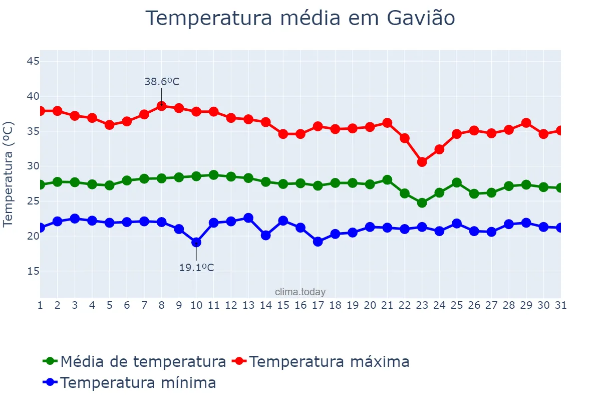 Temperatura em janeiro em Gavião, BA, BR