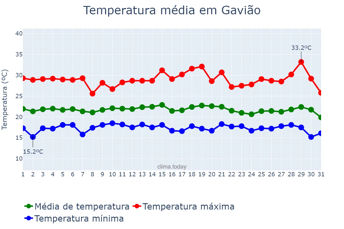Temperatura em julho em Gavião, BA, BR