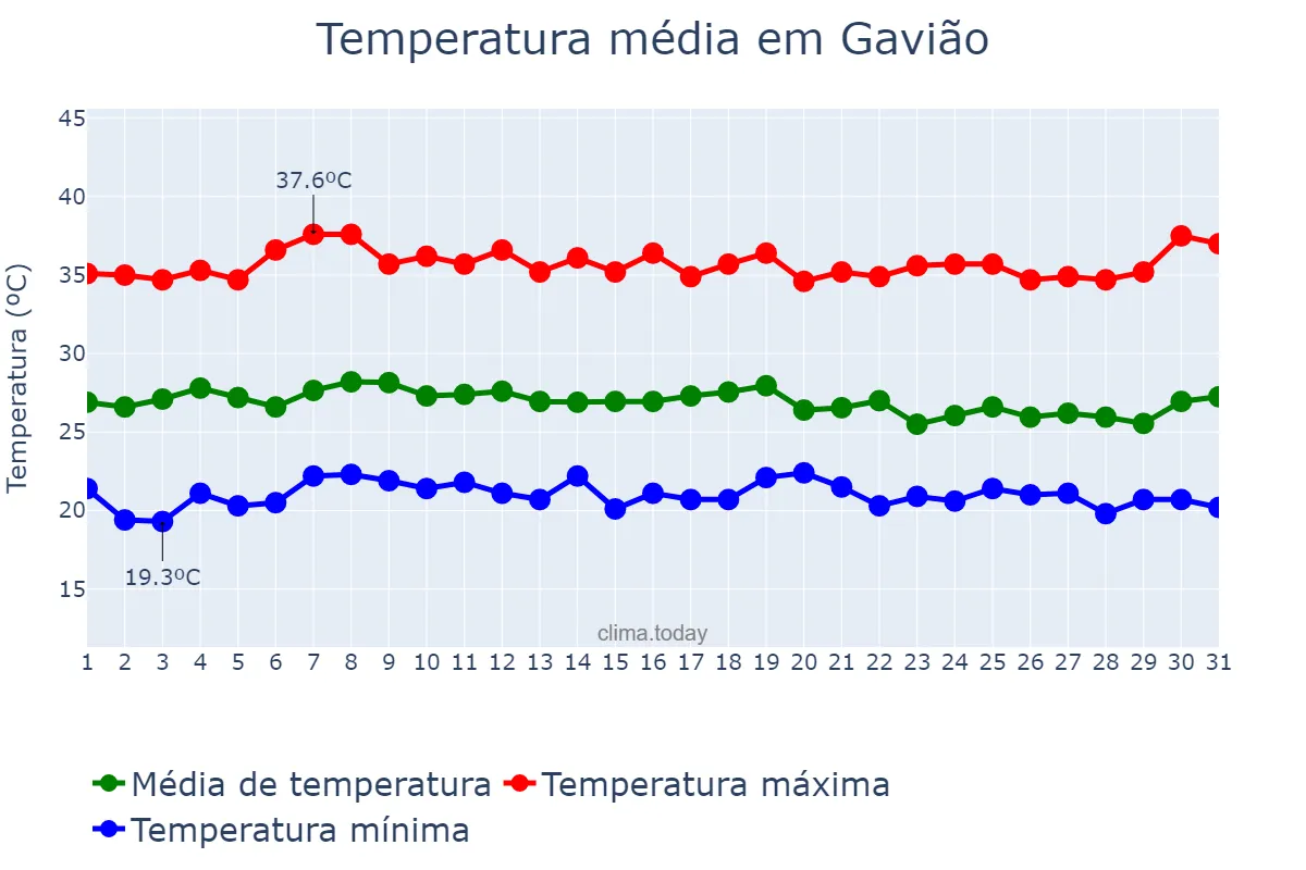 Temperatura em marco em Gavião, BA, BR