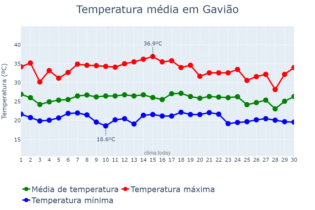Temperatura em novembro em Gavião, BA, BR