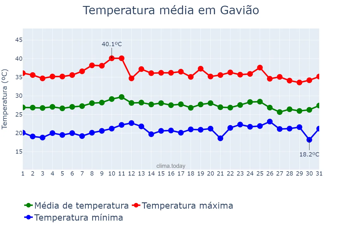 Temperatura em outubro em Gavião, BA, BR