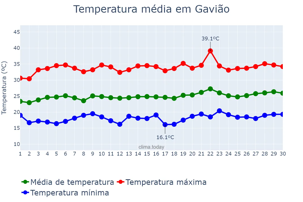 Temperatura em setembro em Gavião, BA, BR