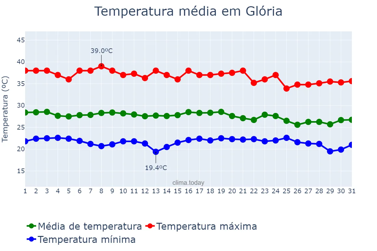 Temperatura em dezembro em Glória, BA, BR