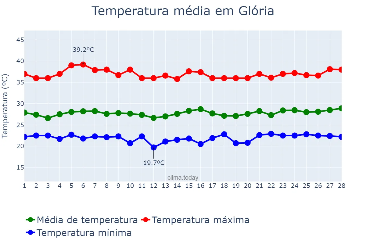 Temperatura em fevereiro em Glória, BA, BR