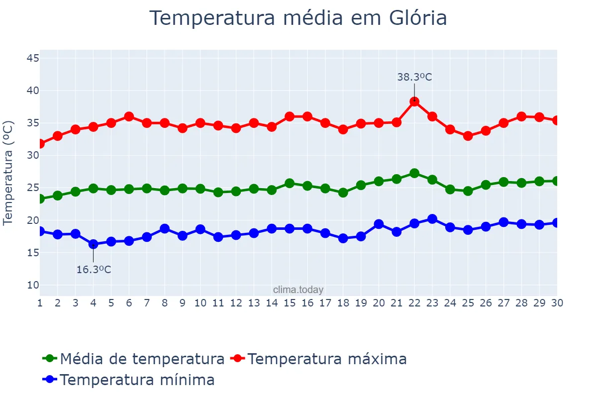 Temperatura em setembro em Glória, BA, BR
