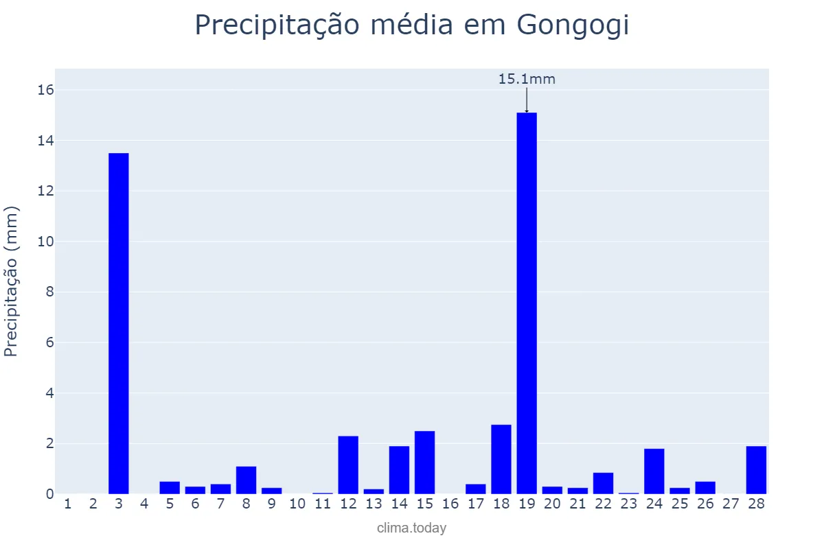 Precipitação em fevereiro em Gongogi, BA, BR